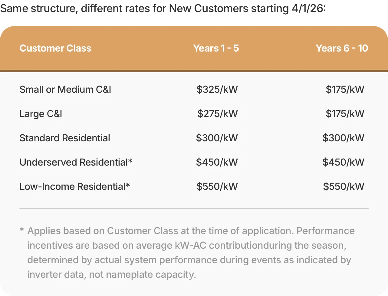 Performance incentive rates table